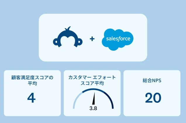 NPSスコアの隣にSurveyMonkeyとSalesforce