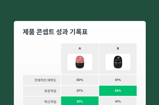 SurveyMonkey 콘셉트 테스트 솔루션의 제품 콘셉트 성과 기록표 스크린샷